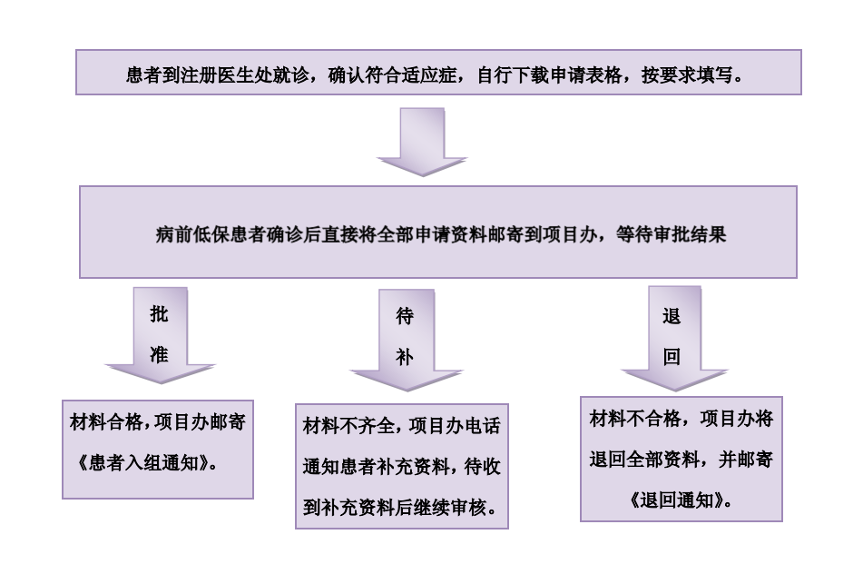 申请资料下载:中华慈善总会达希纳患者援助项目介绍